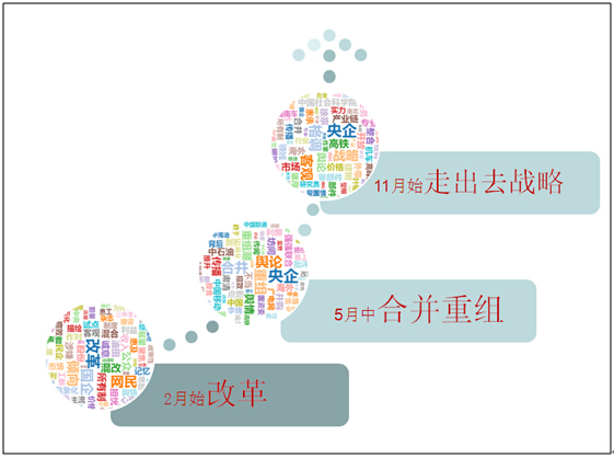 央企社會(huì)形象的輿情特點(diǎn)